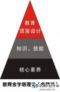 <b>教育顶层设计与教育金字塔理论</b>