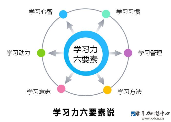 余建祥学习力六要素说（学习力六要素理论：基于实践的学习力教育理论）
