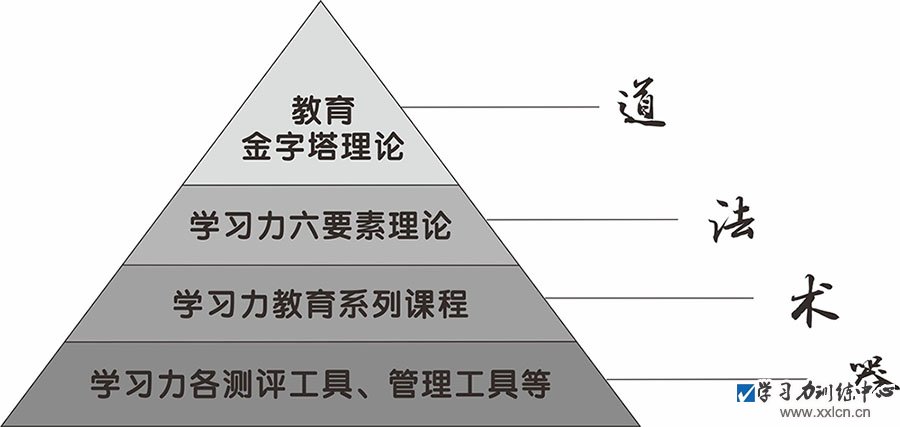 学习力教育中的“道法术器”